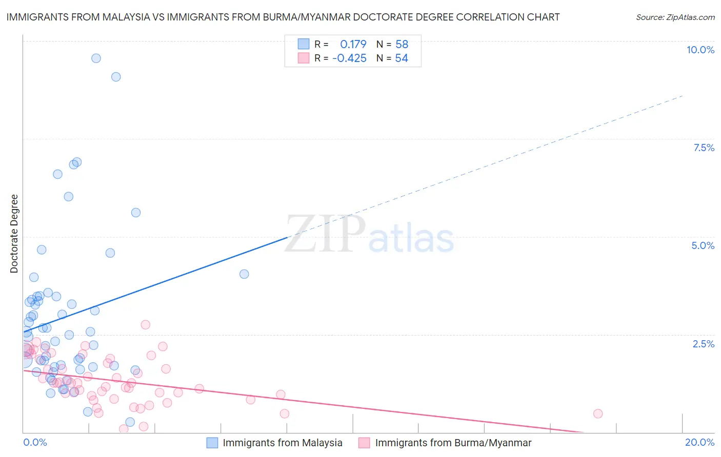 Immigrants from Malaysia vs Immigrants from Burma/Myanmar Doctorate Degree