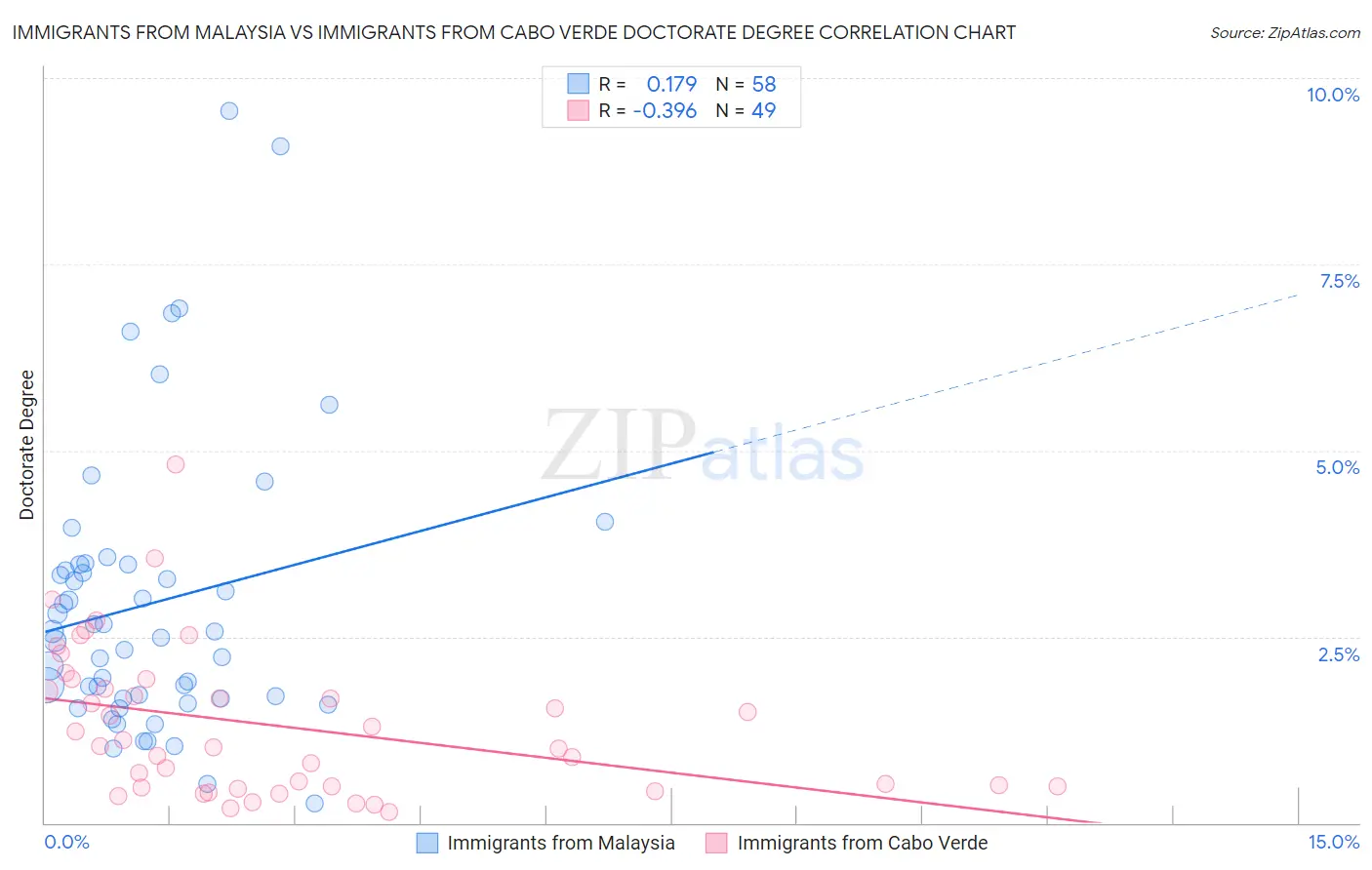 Immigrants from Malaysia vs Immigrants from Cabo Verde Doctorate Degree