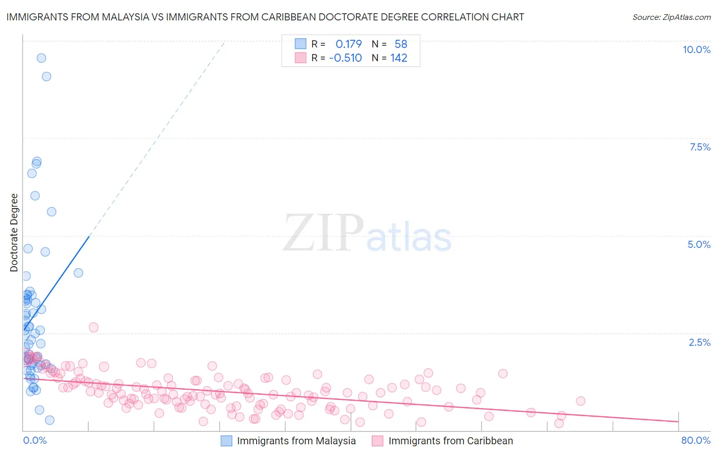 Immigrants from Malaysia vs Immigrants from Caribbean Doctorate Degree