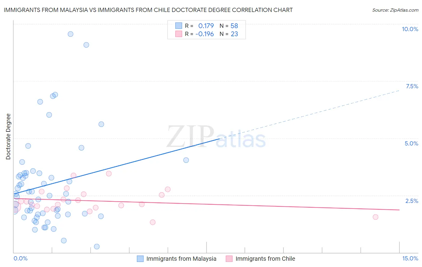Immigrants from Malaysia vs Immigrants from Chile Doctorate Degree
