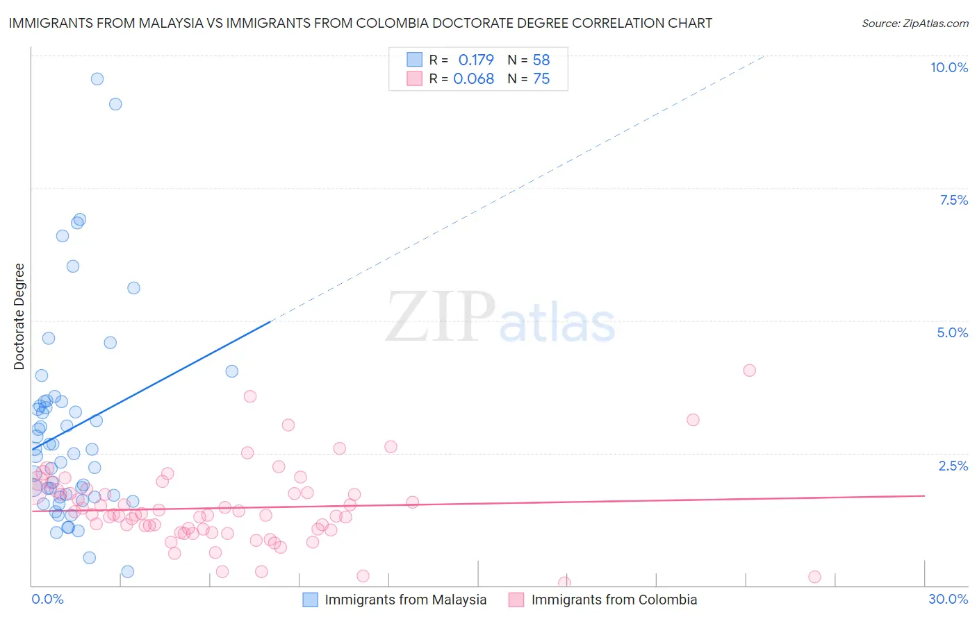 Immigrants from Malaysia vs Immigrants from Colombia Doctorate Degree
