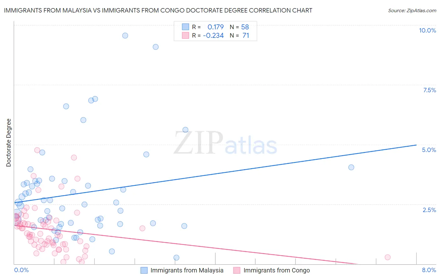 Immigrants from Malaysia vs Immigrants from Congo Doctorate Degree