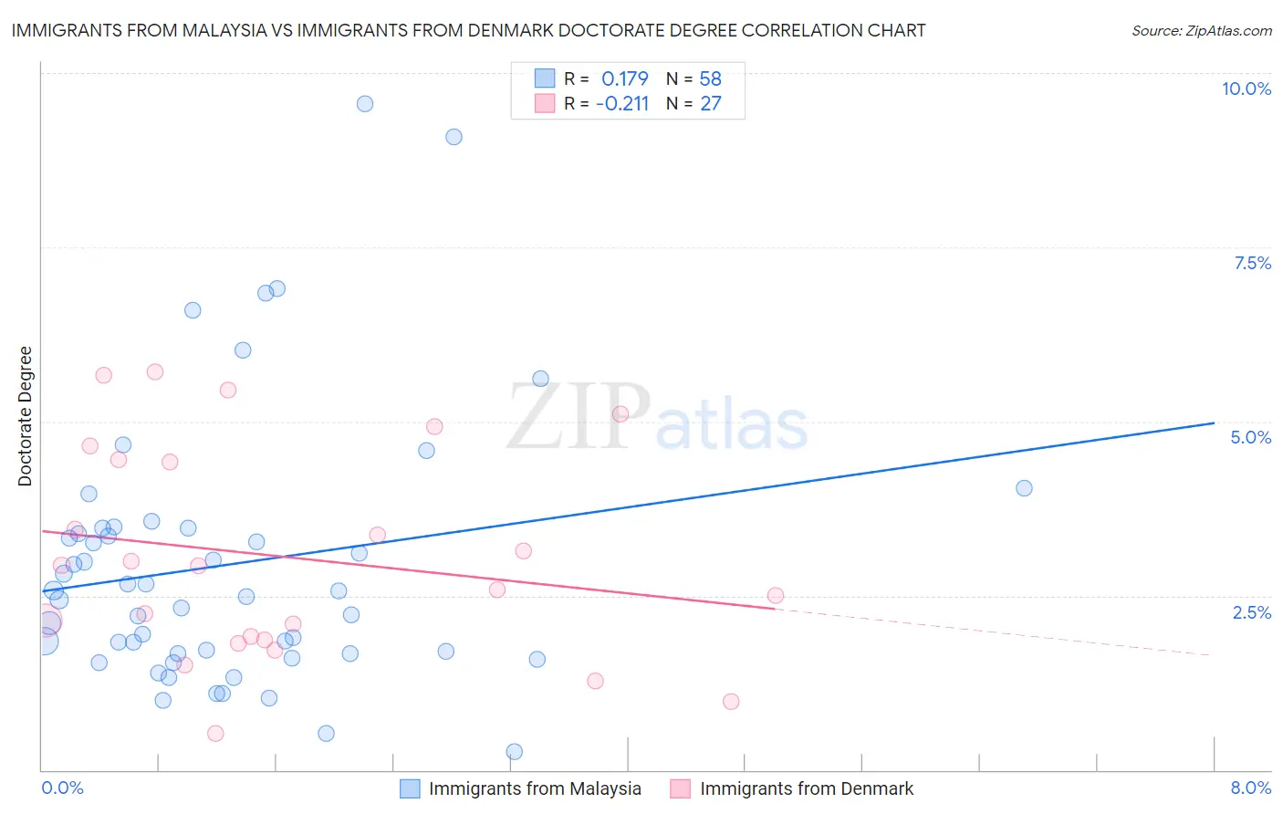 Immigrants from Malaysia vs Immigrants from Denmark Doctorate Degree