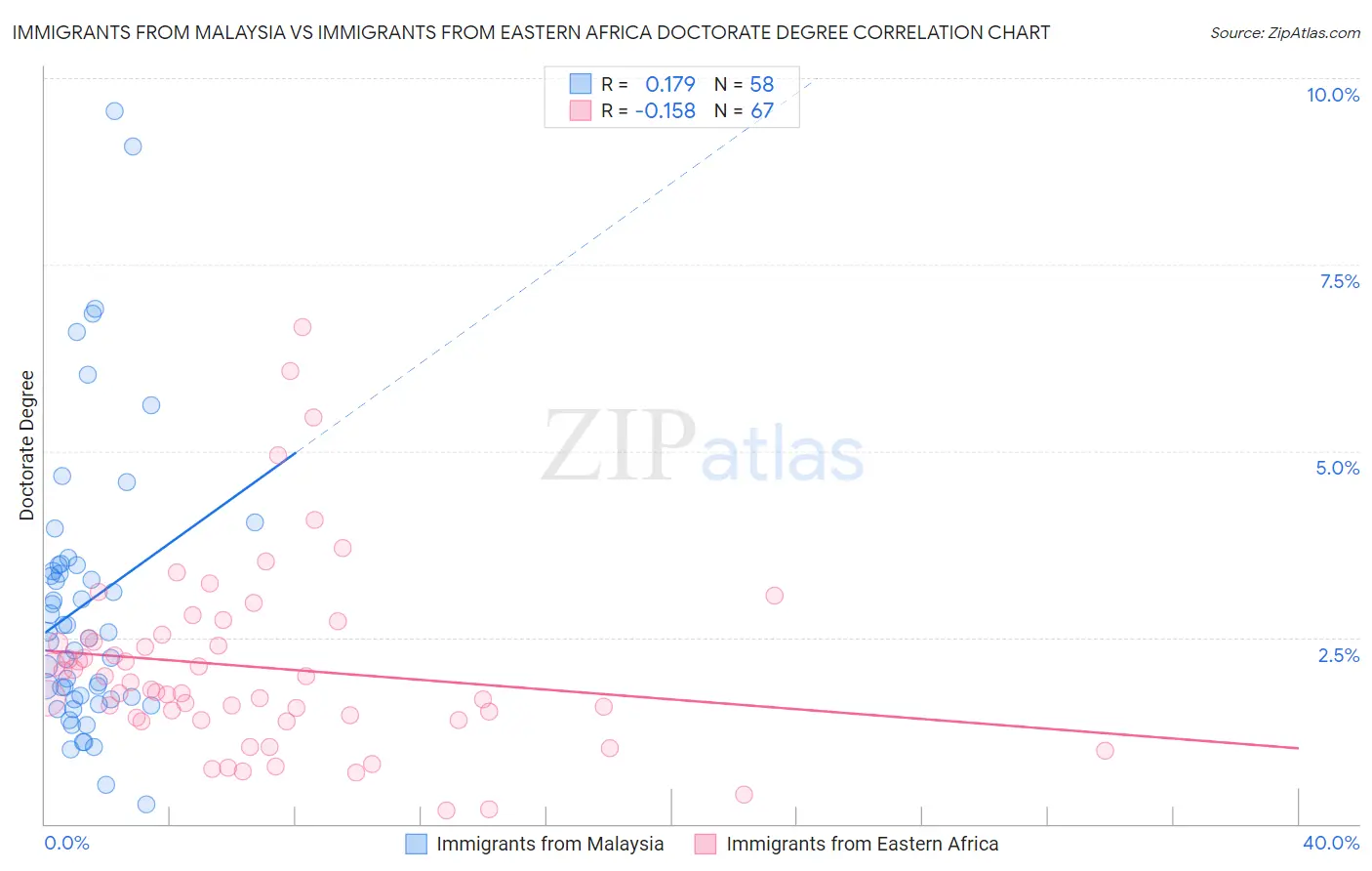 Immigrants from Malaysia vs Immigrants from Eastern Africa Doctorate Degree