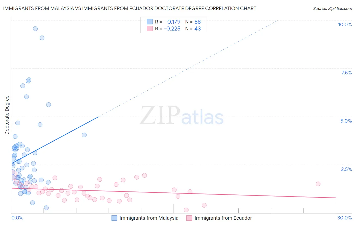 Immigrants from Malaysia vs Immigrants from Ecuador Doctorate Degree