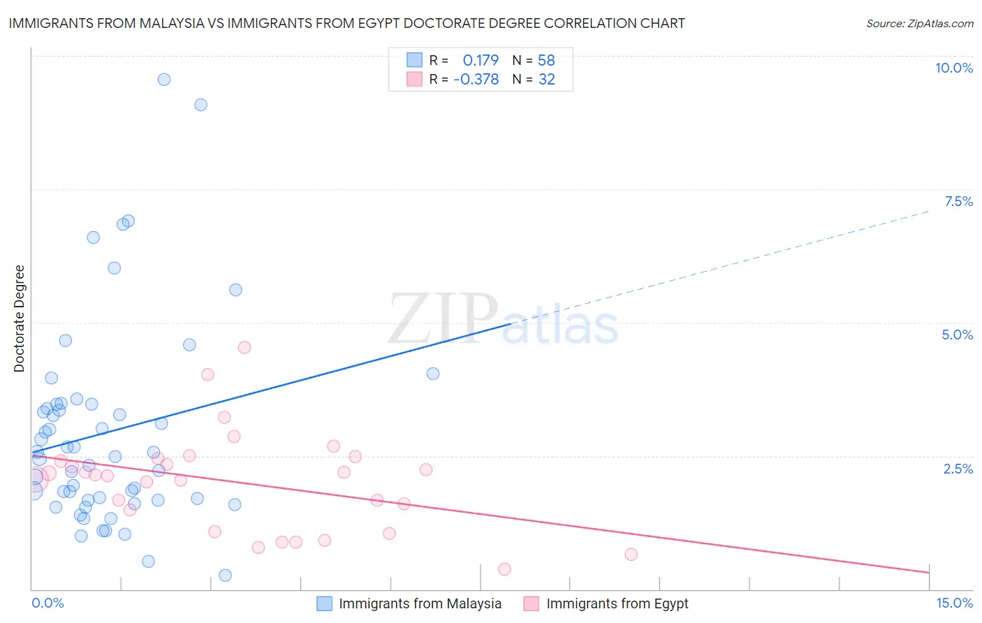 Immigrants from Malaysia vs Immigrants from Egypt Doctorate Degree