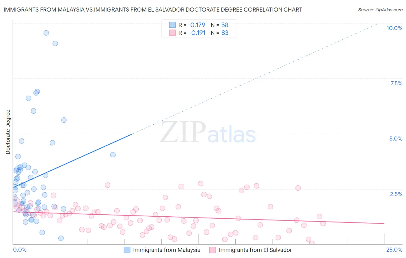 Immigrants from Malaysia vs Immigrants from El Salvador Doctorate Degree