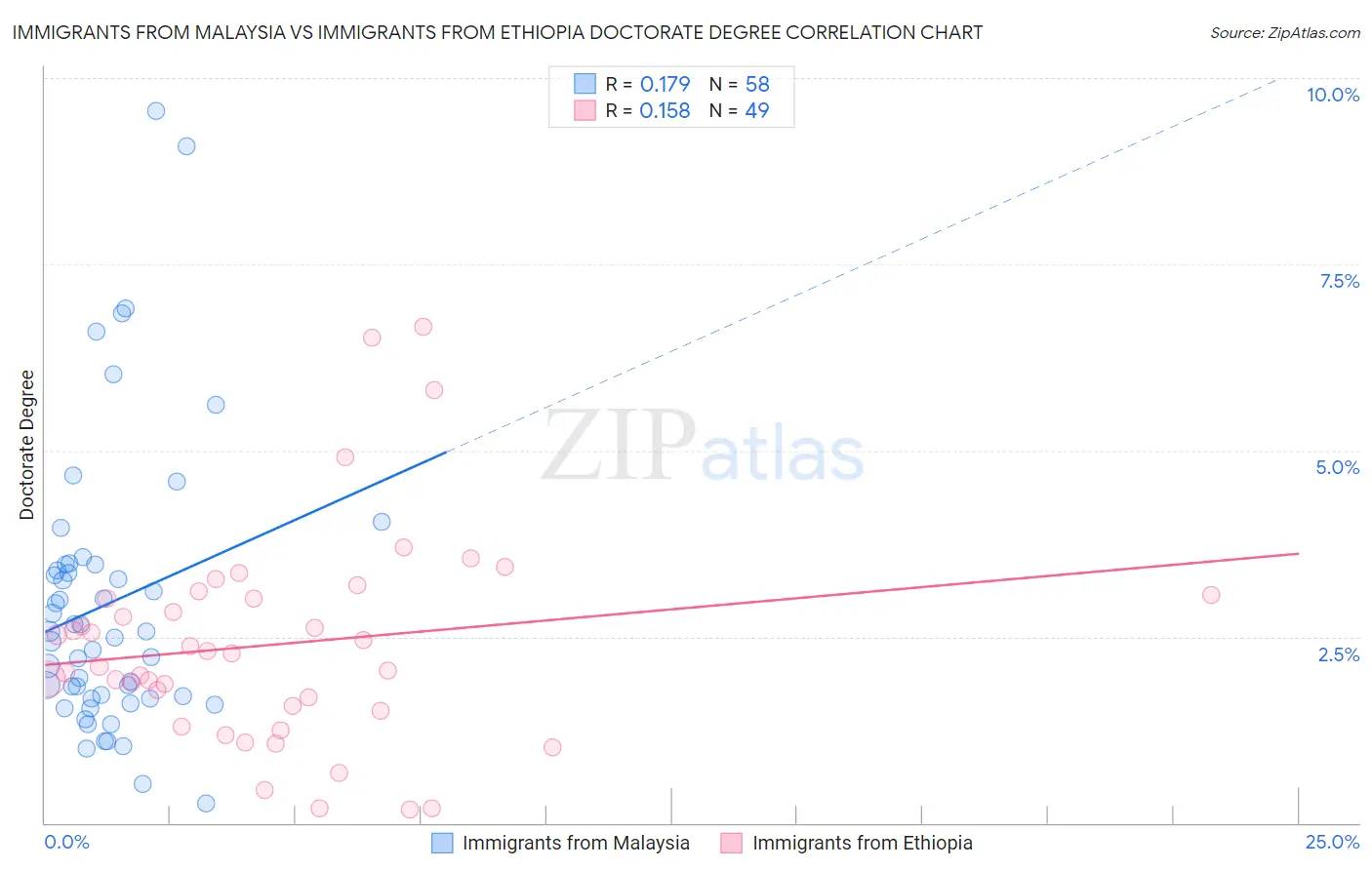 Immigrants from Malaysia vs Immigrants from Ethiopia Doctorate Degree