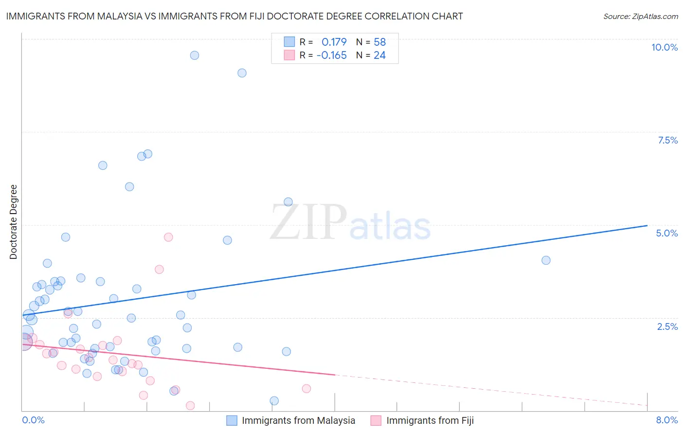 Immigrants from Malaysia vs Immigrants from Fiji Doctorate Degree