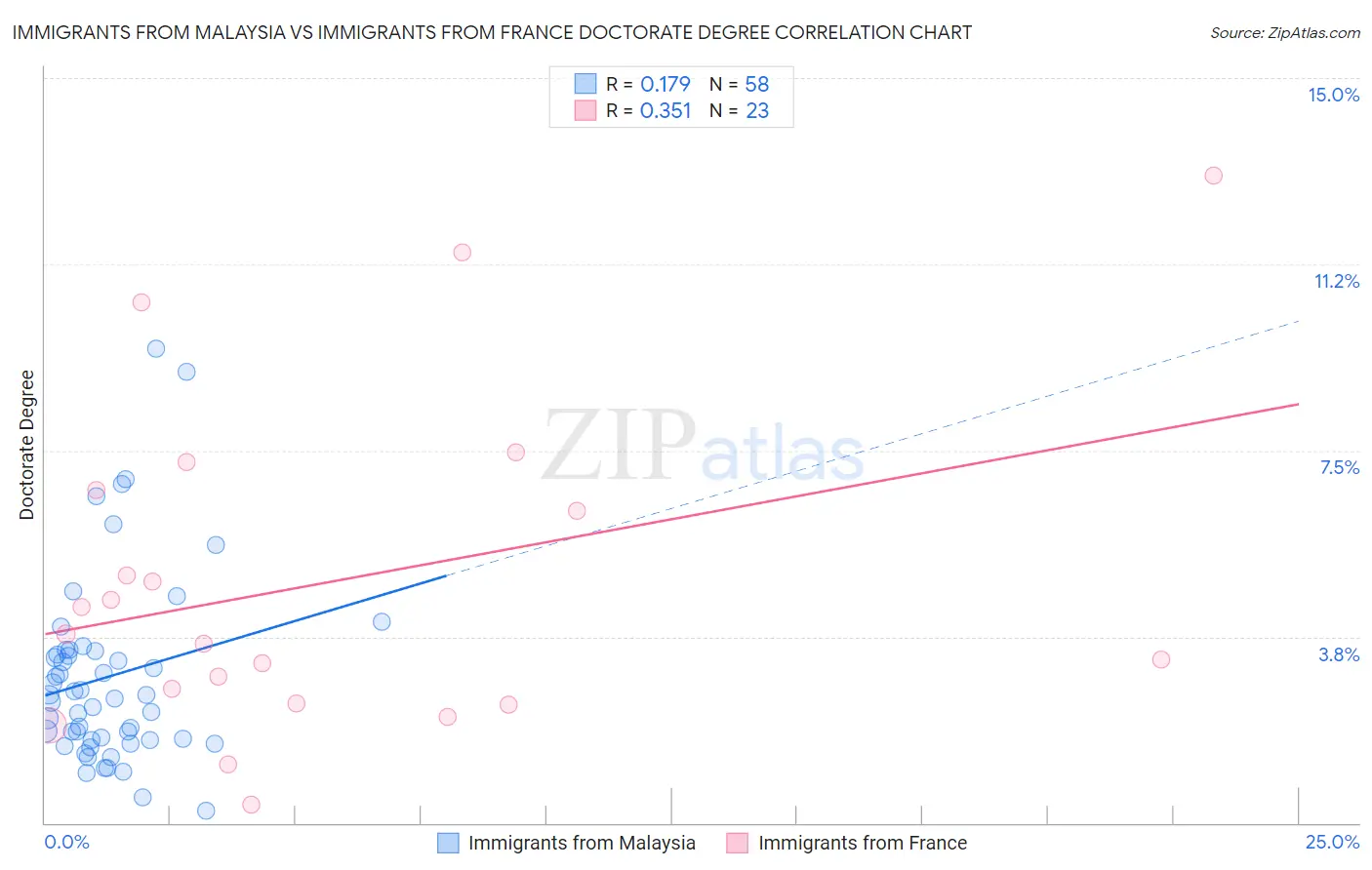 Immigrants from Malaysia vs Immigrants from France Doctorate Degree
