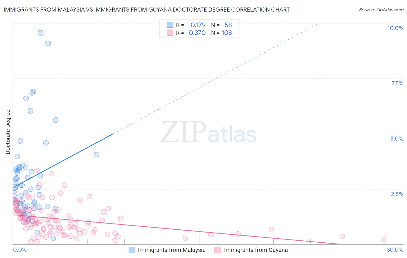 Immigrants from Malaysia vs Immigrants from Guyana Doctorate Degree