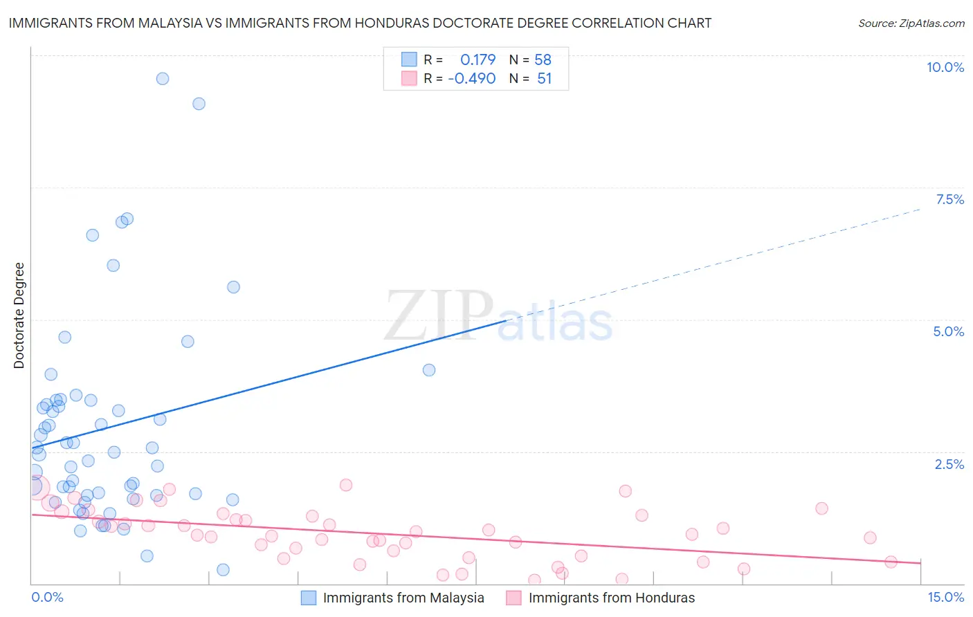 Immigrants from Malaysia vs Immigrants from Honduras Doctorate Degree