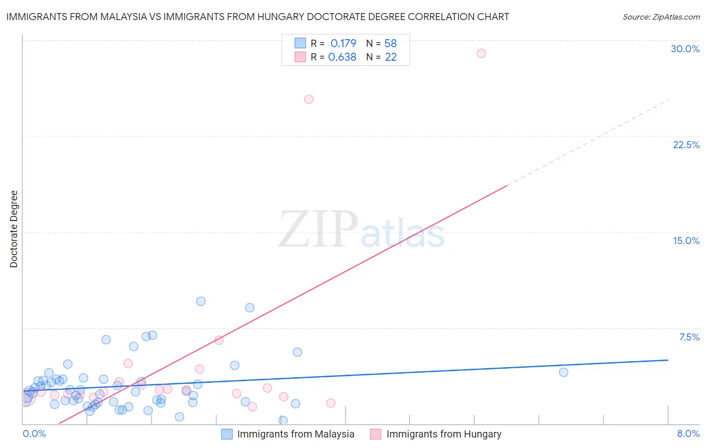 Immigrants from Malaysia vs Immigrants from Hungary Doctorate Degree