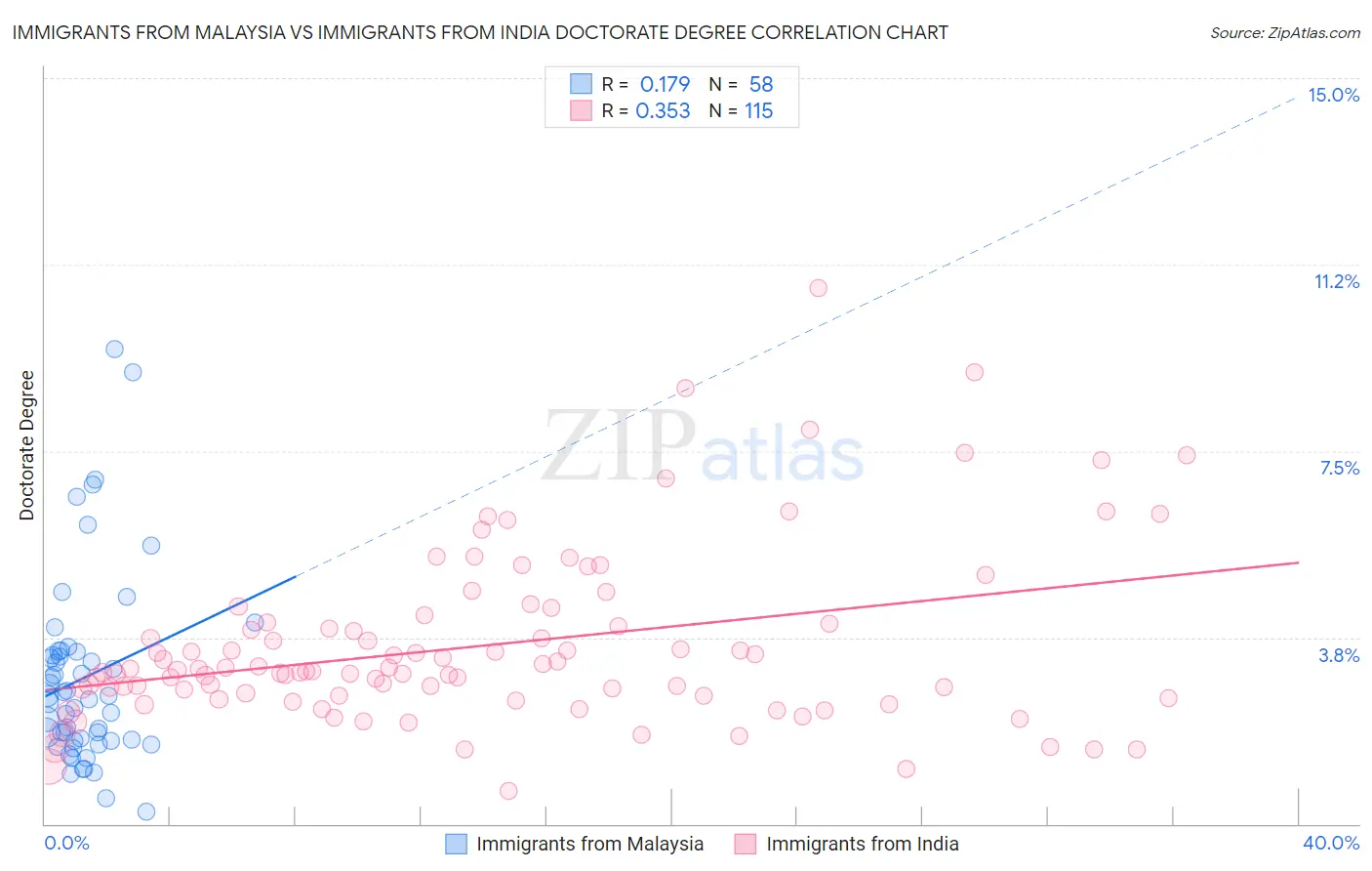 Immigrants from Malaysia vs Immigrants from India Doctorate Degree