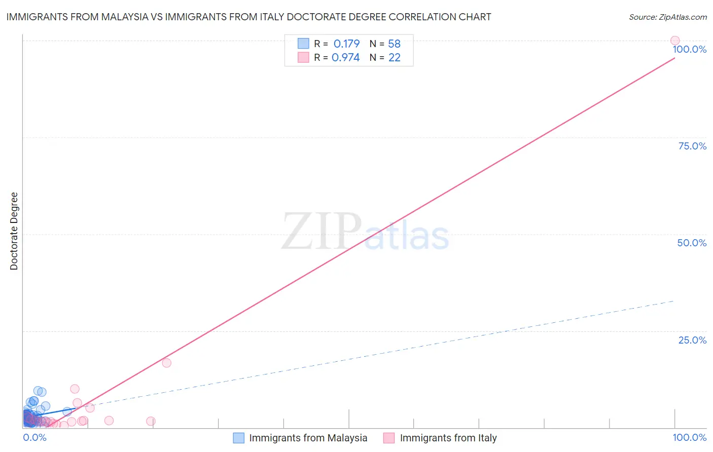Immigrants from Malaysia vs Immigrants from Italy Doctorate Degree