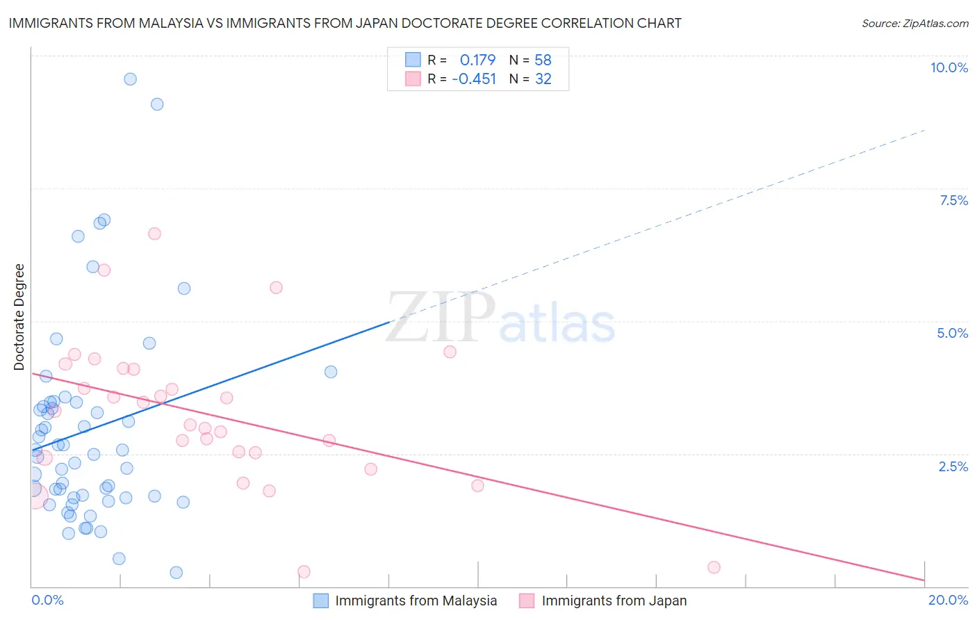 Immigrants from Malaysia vs Immigrants from Japan Doctorate Degree