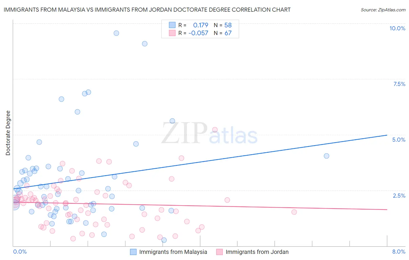 Immigrants from Malaysia vs Immigrants from Jordan Doctorate Degree