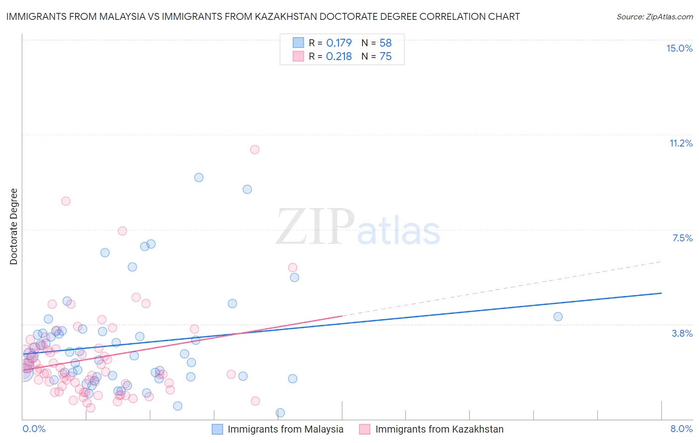 Immigrants from Malaysia vs Immigrants from Kazakhstan Doctorate Degree