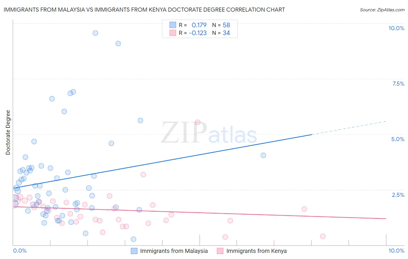 Immigrants from Malaysia vs Immigrants from Kenya Doctorate Degree