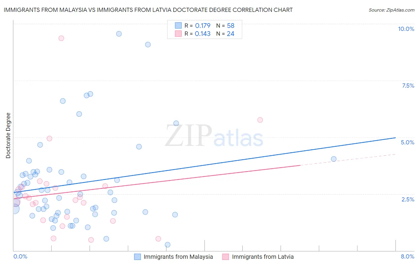 Immigrants from Malaysia vs Immigrants from Latvia Doctorate Degree