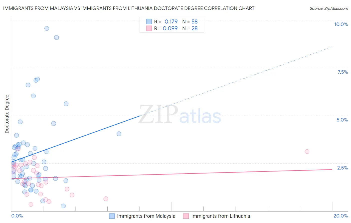Immigrants from Malaysia vs Immigrants from Lithuania Doctorate Degree