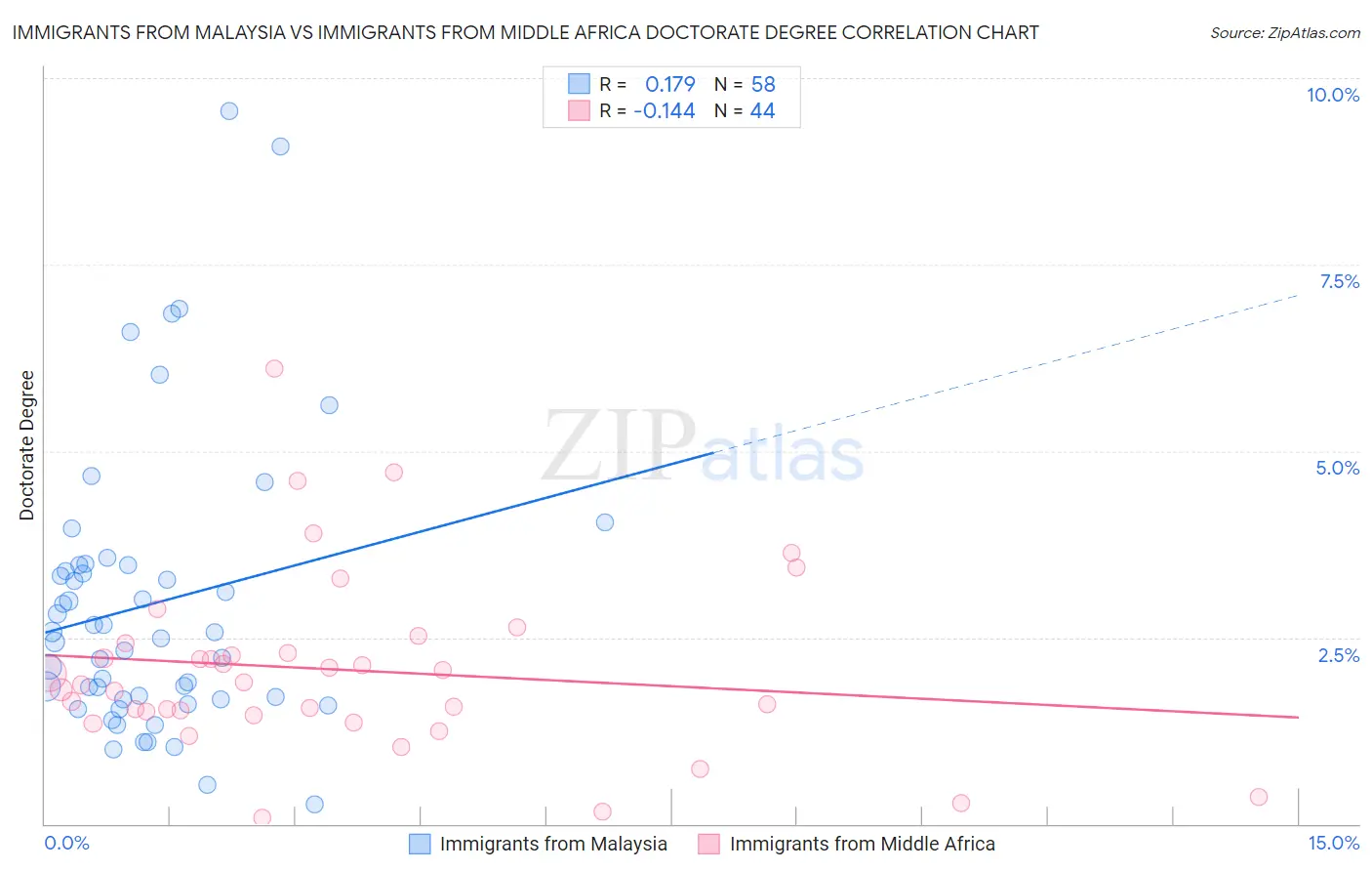 Immigrants from Malaysia vs Immigrants from Middle Africa Doctorate Degree