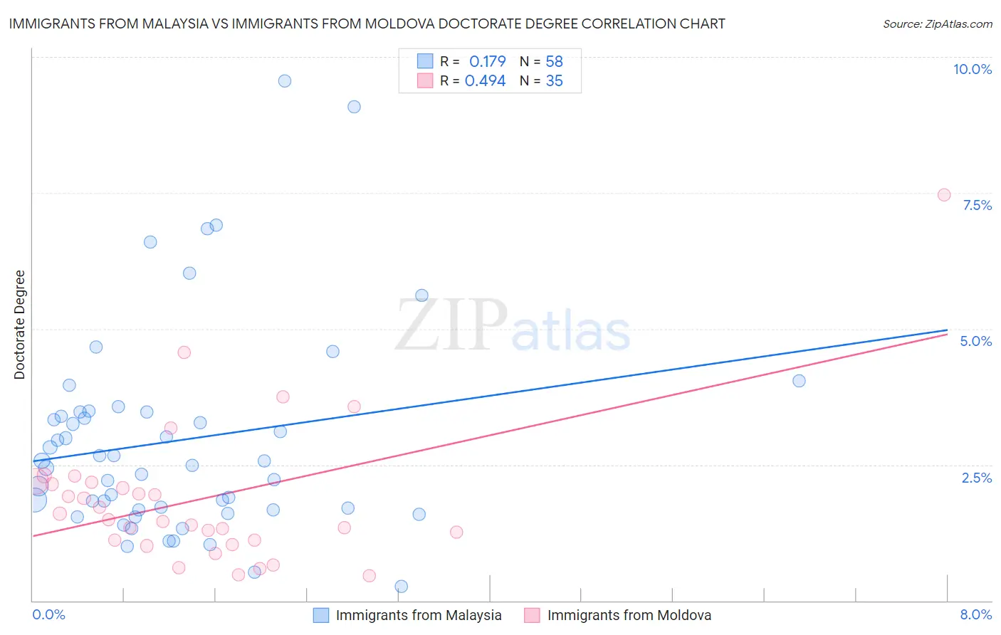 Immigrants from Malaysia vs Immigrants from Moldova Doctorate Degree