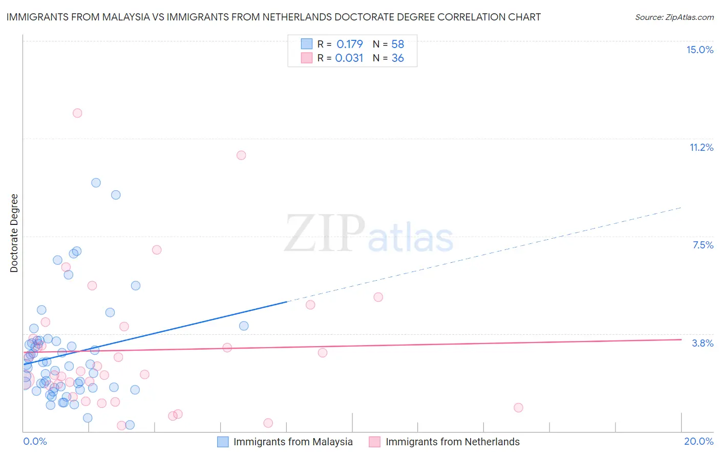Immigrants from Malaysia vs Immigrants from Netherlands Doctorate Degree
