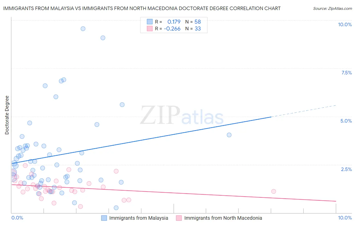 Immigrants from Malaysia vs Immigrants from North Macedonia Doctorate Degree