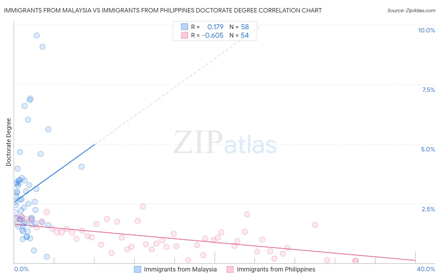 Immigrants from Malaysia vs Immigrants from Philippines Doctorate Degree