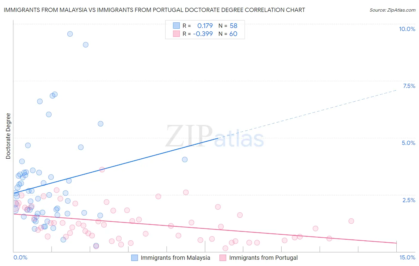 Immigrants from Malaysia vs Immigrants from Portugal Doctorate Degree