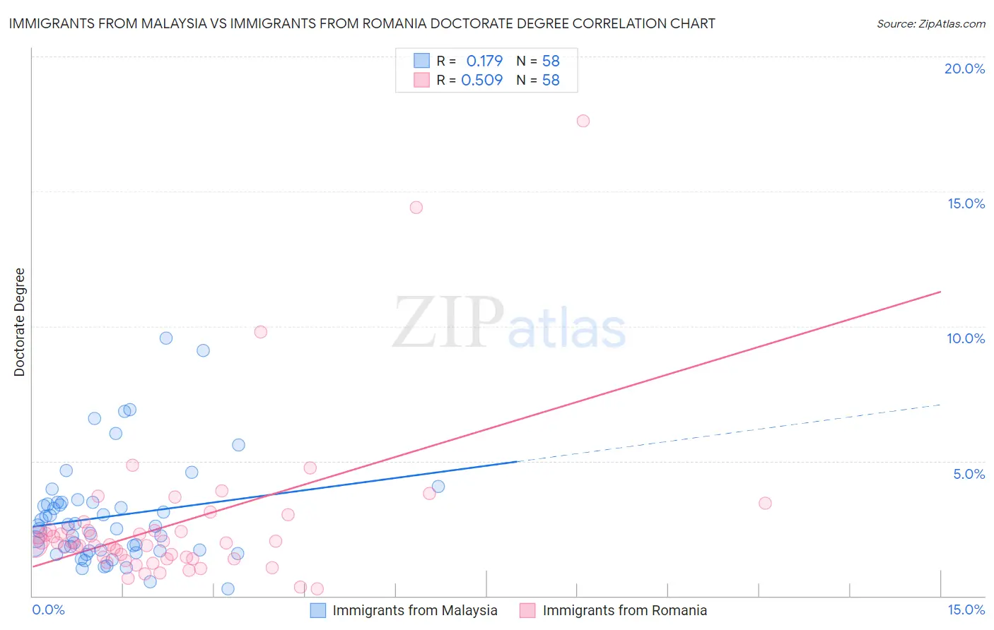 Immigrants from Malaysia vs Immigrants from Romania Doctorate Degree
