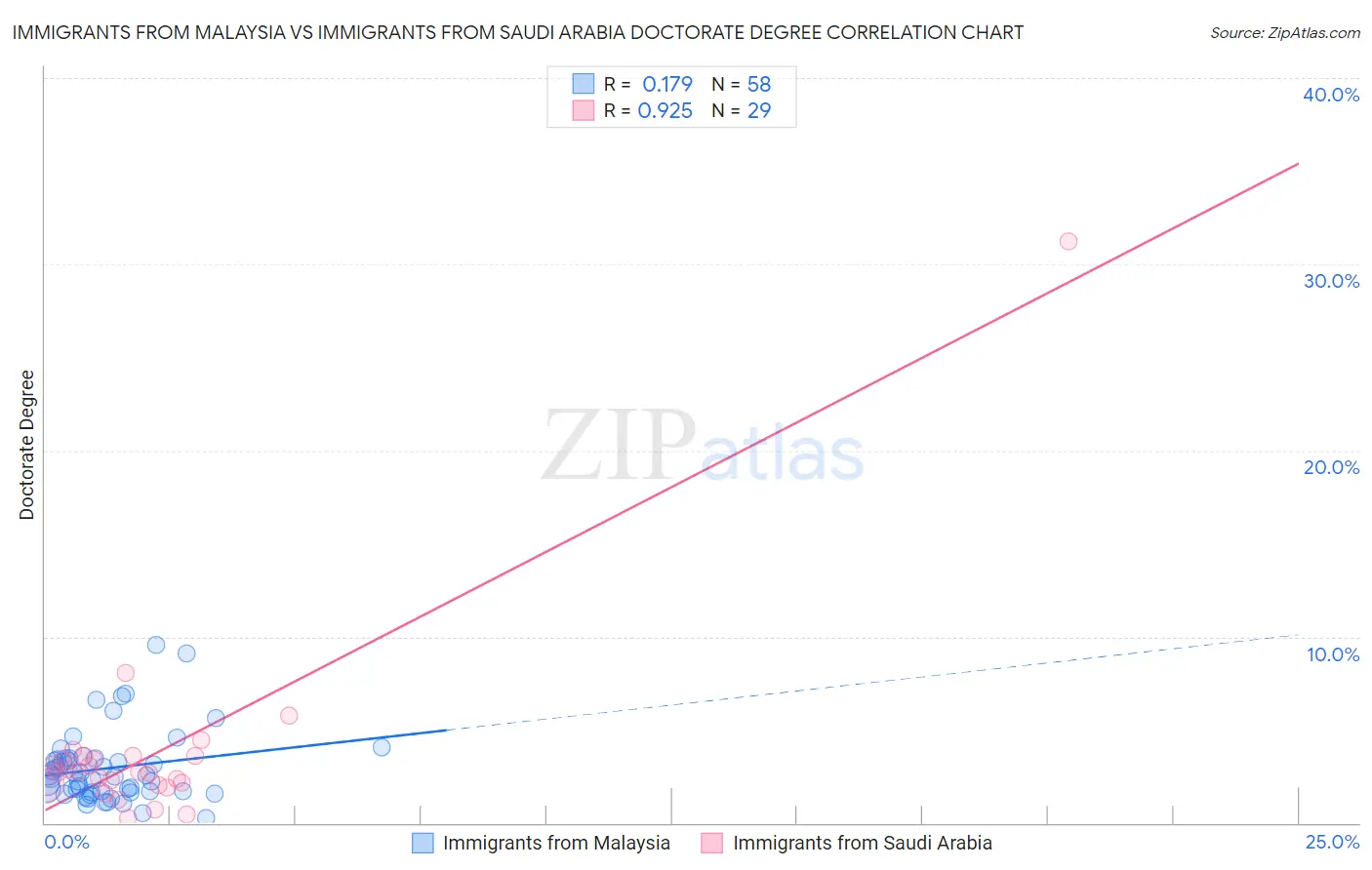 Immigrants from Malaysia vs Immigrants from Saudi Arabia Doctorate Degree