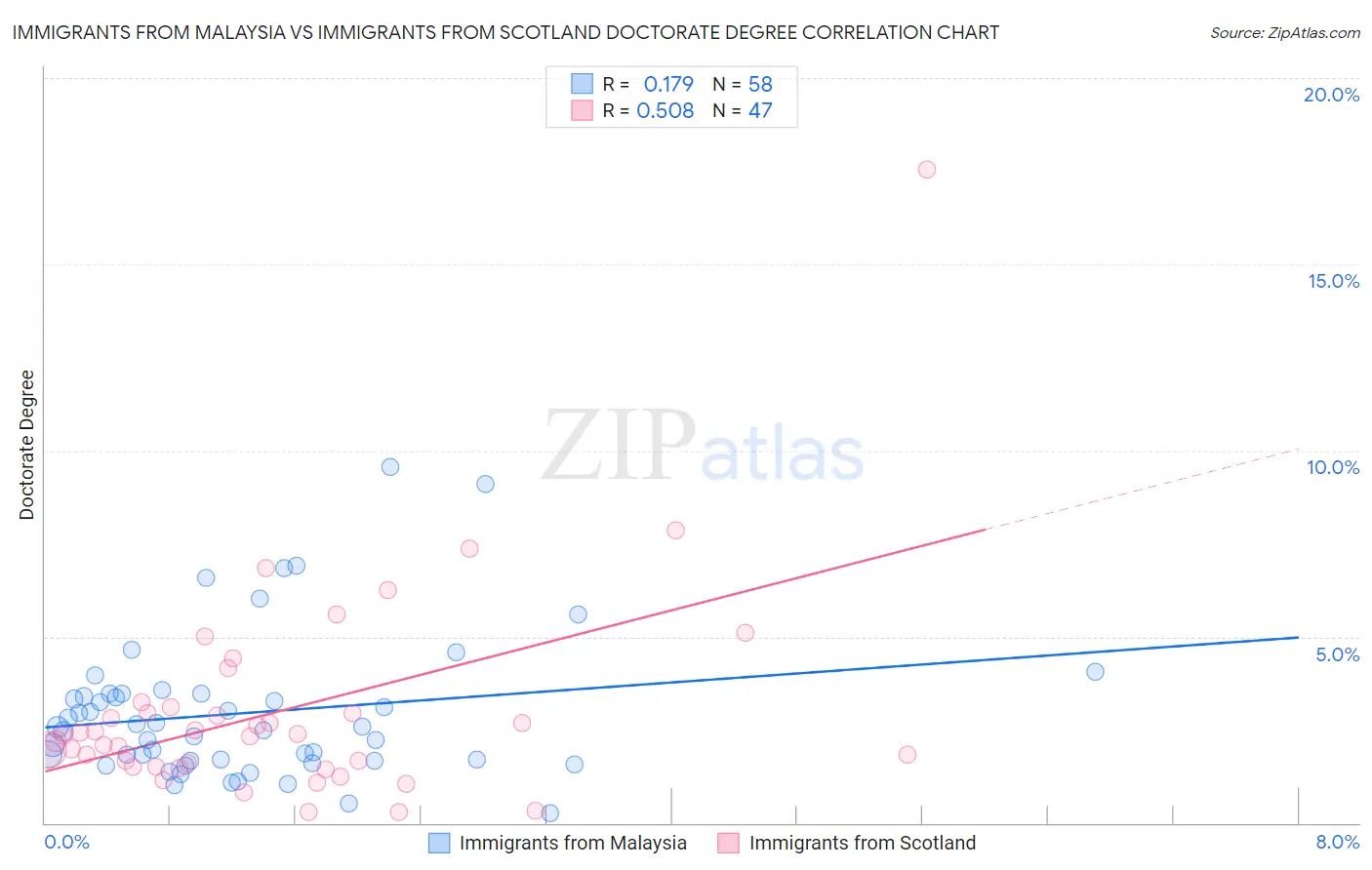 Immigrants from Malaysia vs Immigrants from Scotland Doctorate Degree