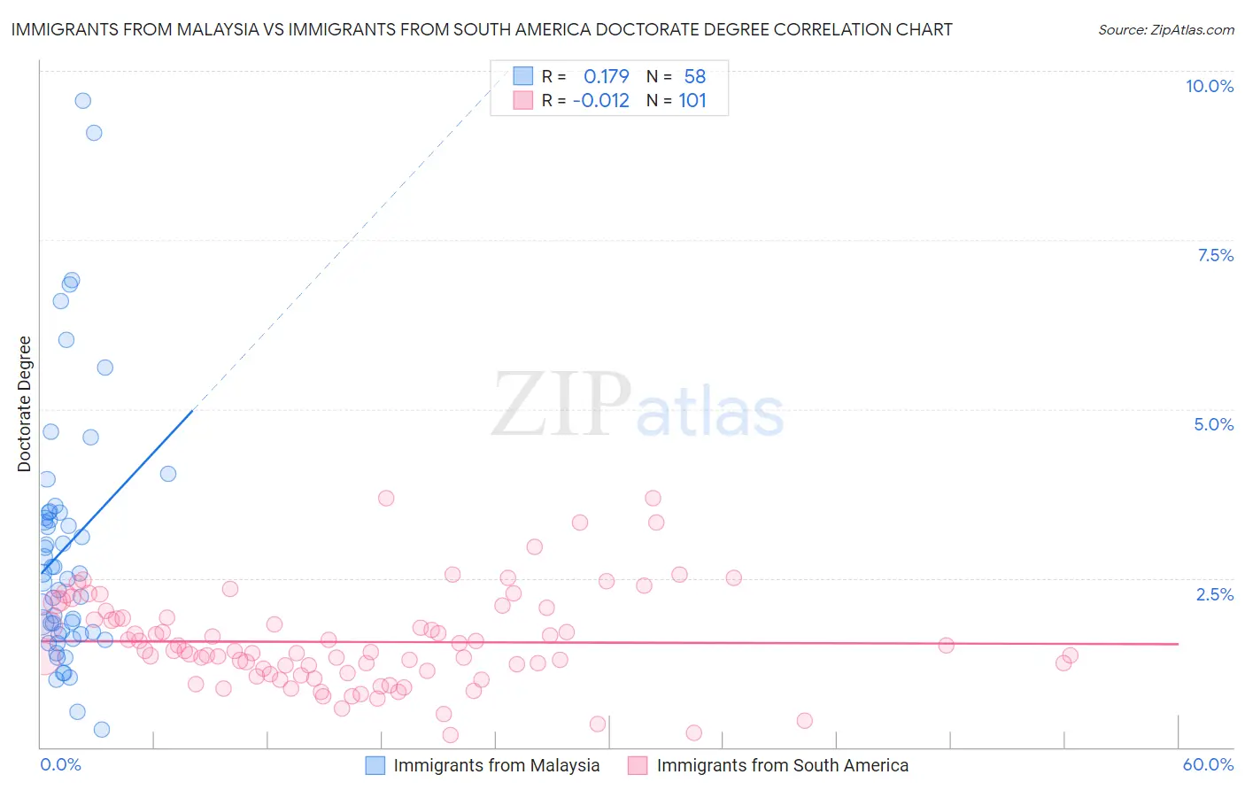 Immigrants from Malaysia vs Immigrants from South America Doctorate Degree