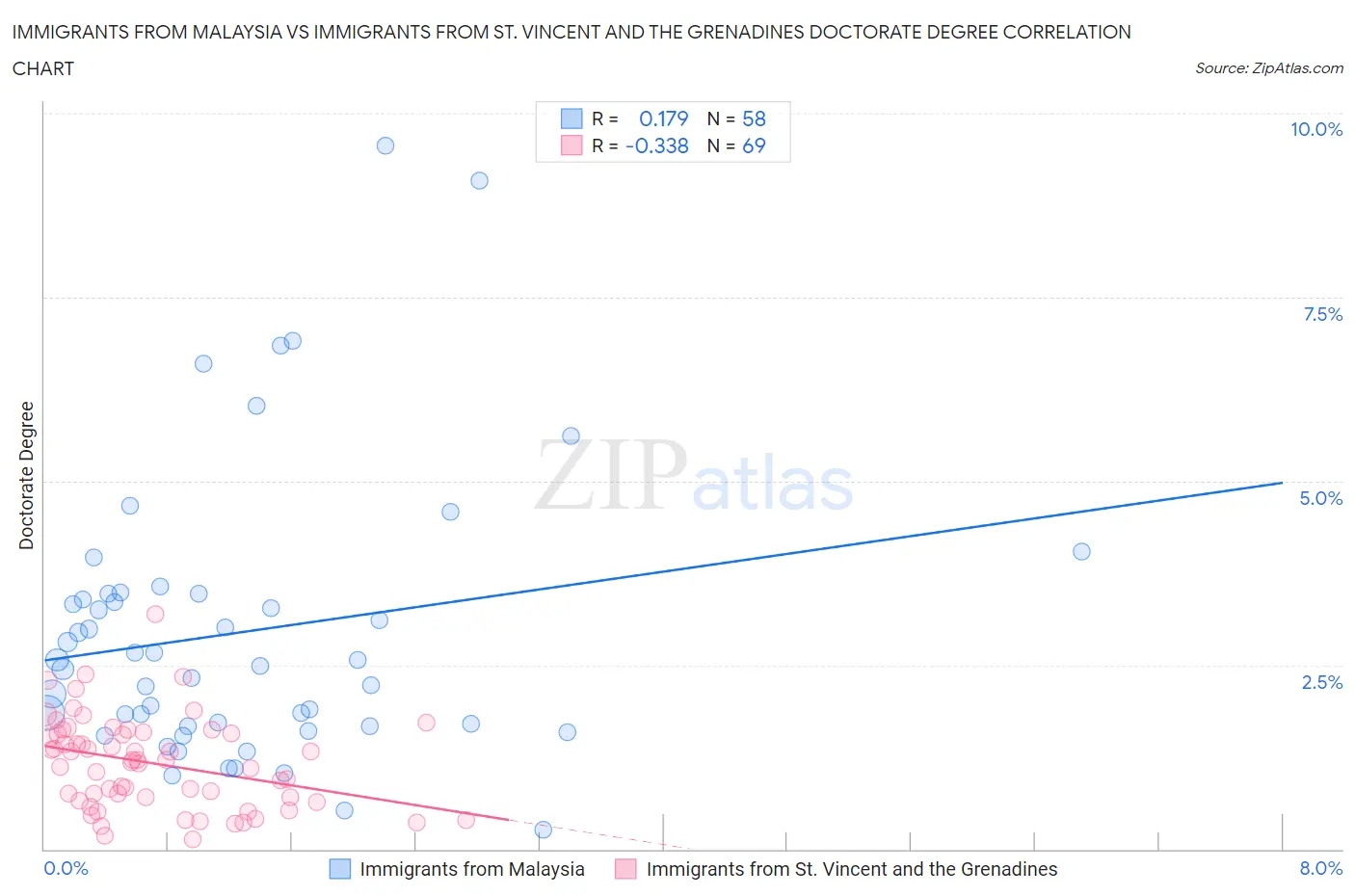 Immigrants from Malaysia vs Immigrants from St. Vincent and the Grenadines Doctorate Degree