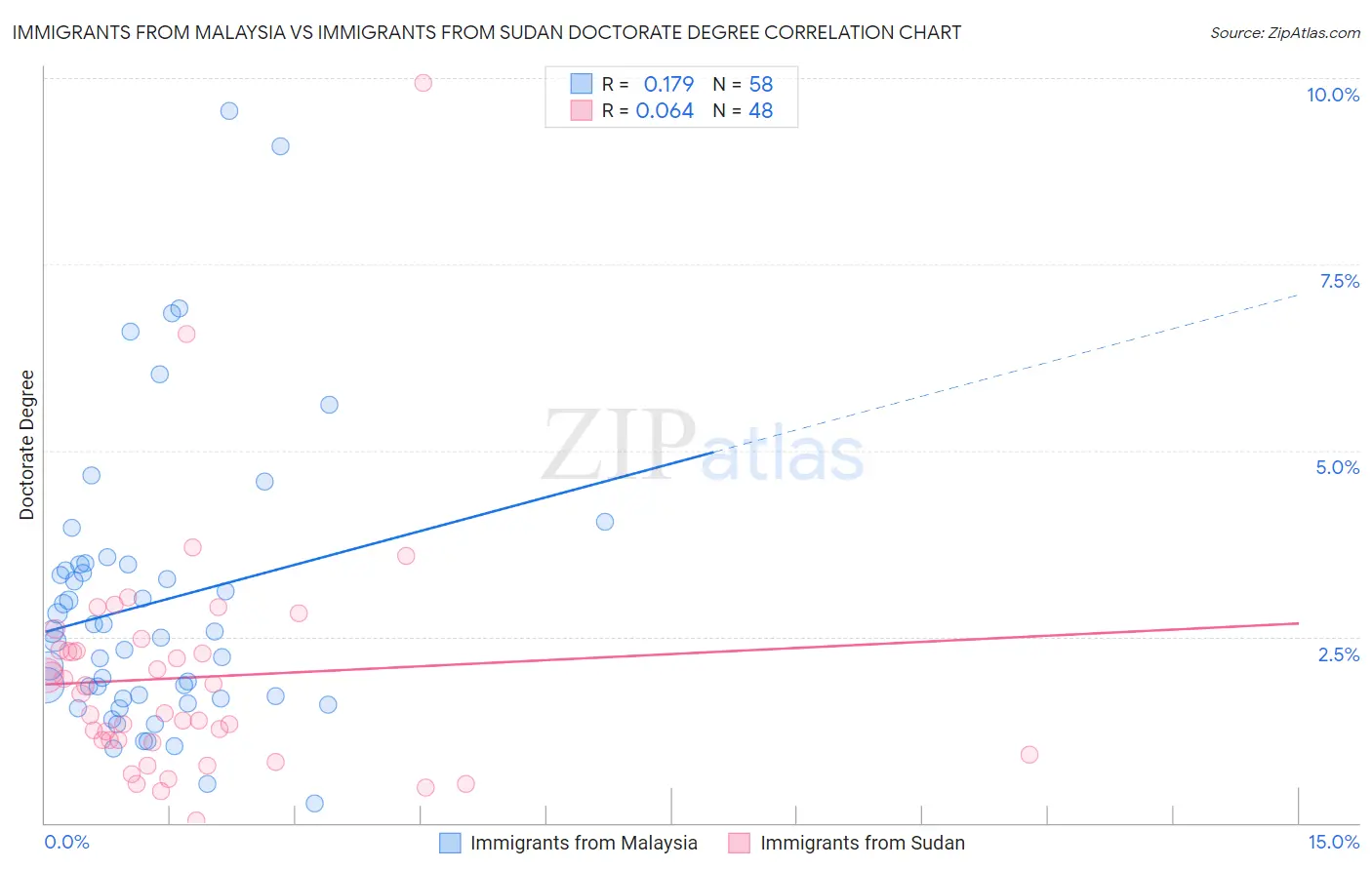 Immigrants from Malaysia vs Immigrants from Sudan Doctorate Degree
