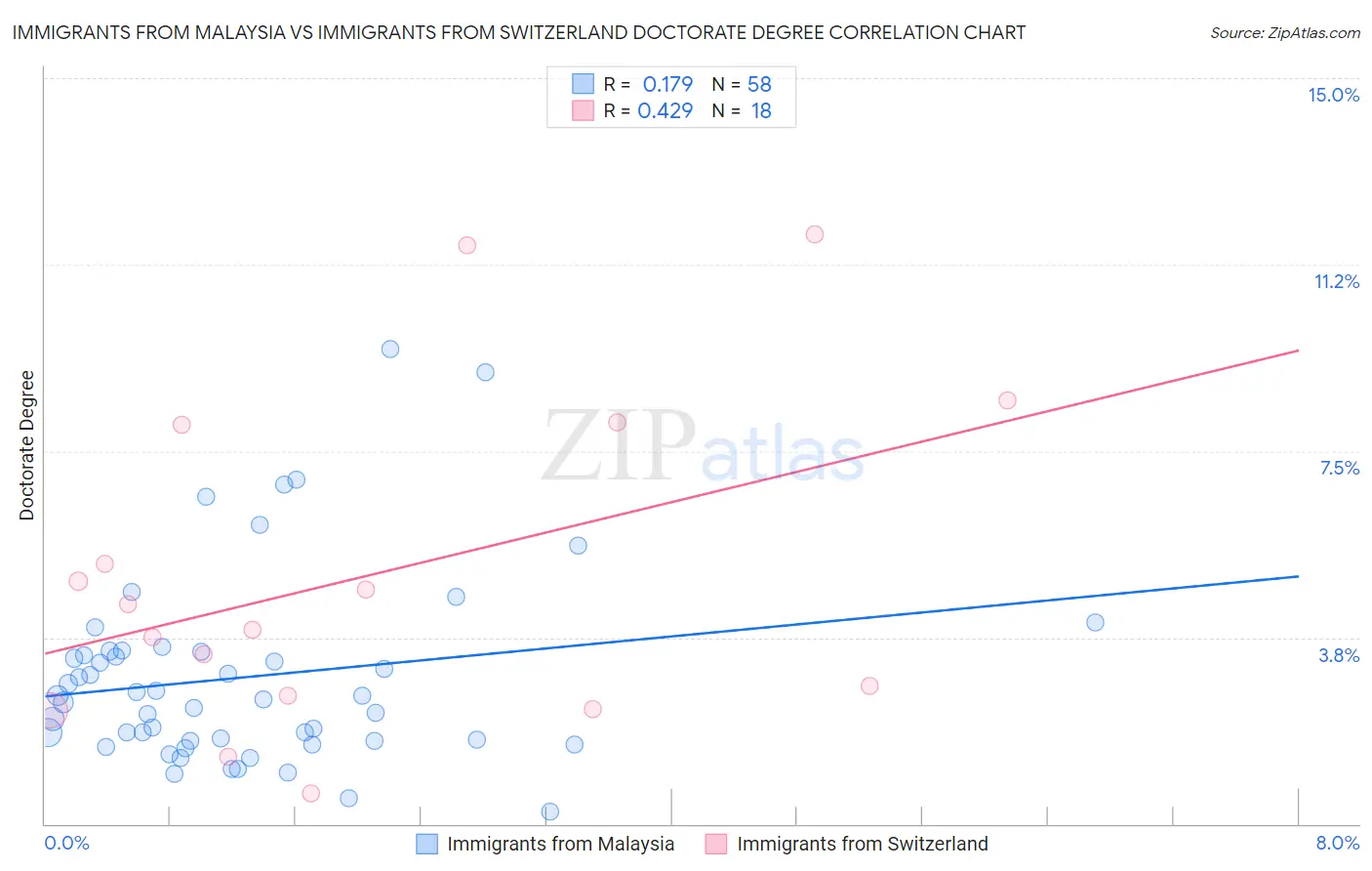 Immigrants from Malaysia vs Immigrants from Switzerland Doctorate Degree