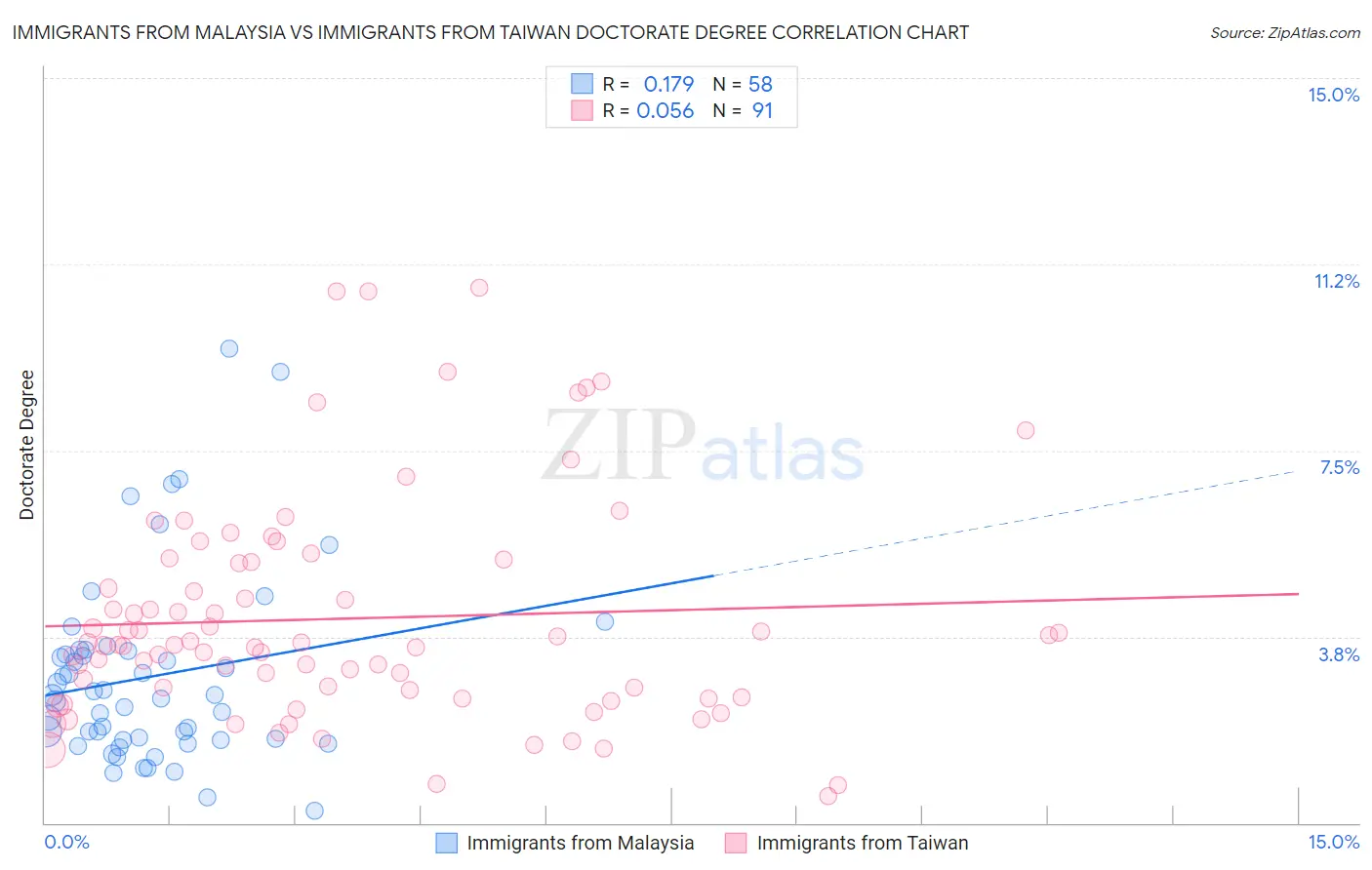 Immigrants from Malaysia vs Immigrants from Taiwan Doctorate Degree