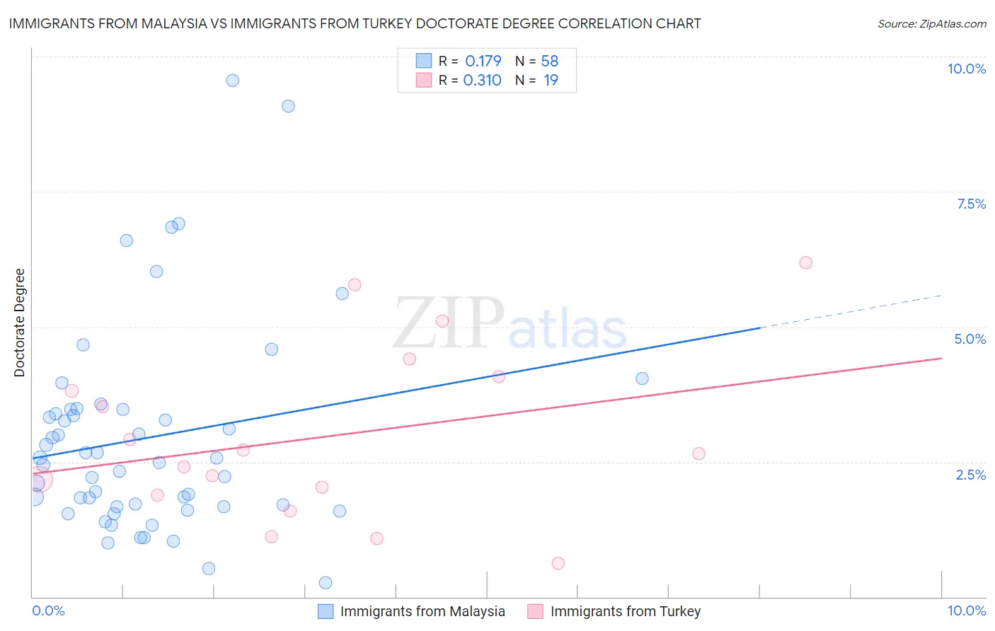 Immigrants from Malaysia vs Immigrants from Turkey Doctorate Degree