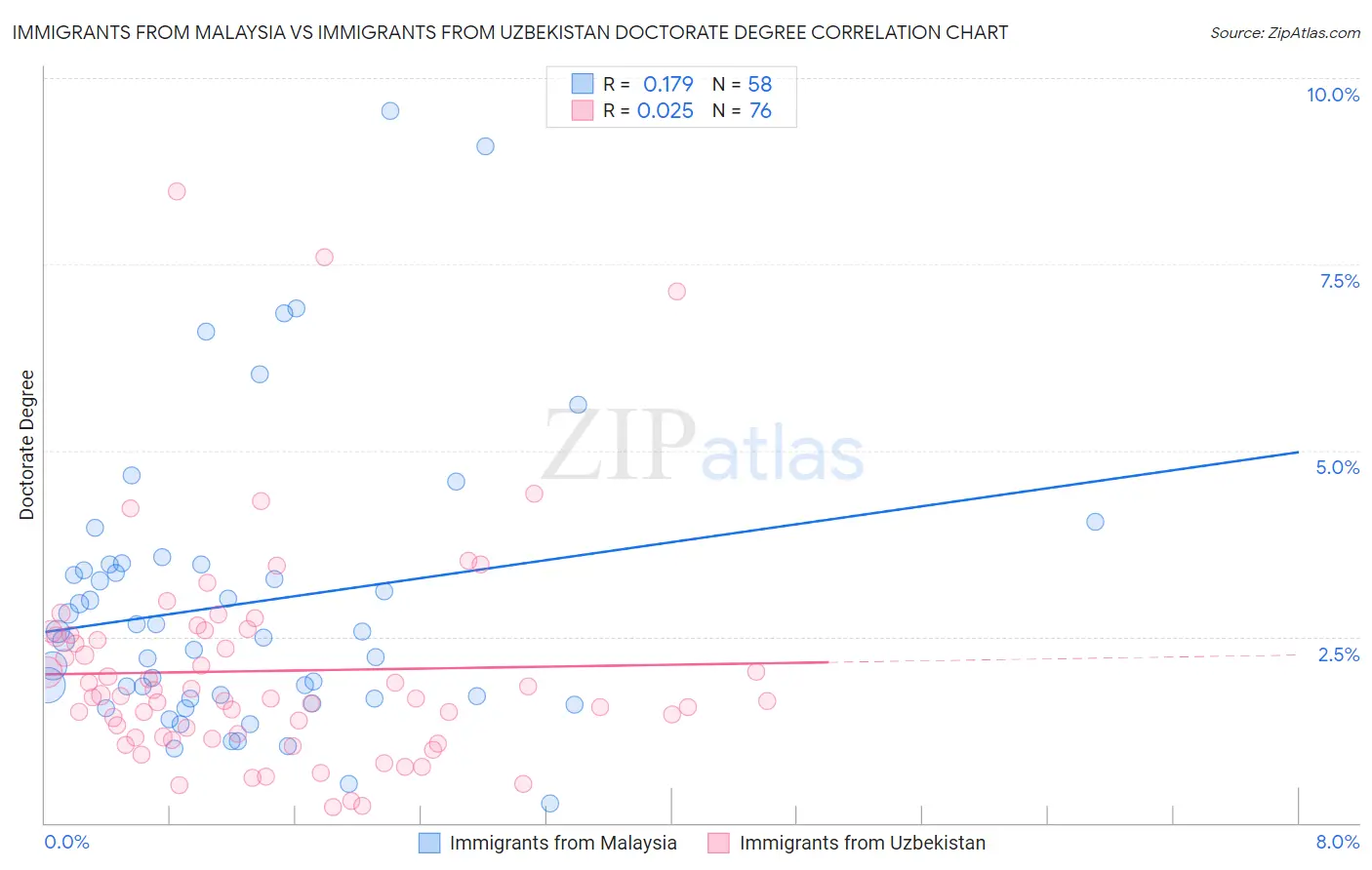 Immigrants from Malaysia vs Immigrants from Uzbekistan Doctorate Degree