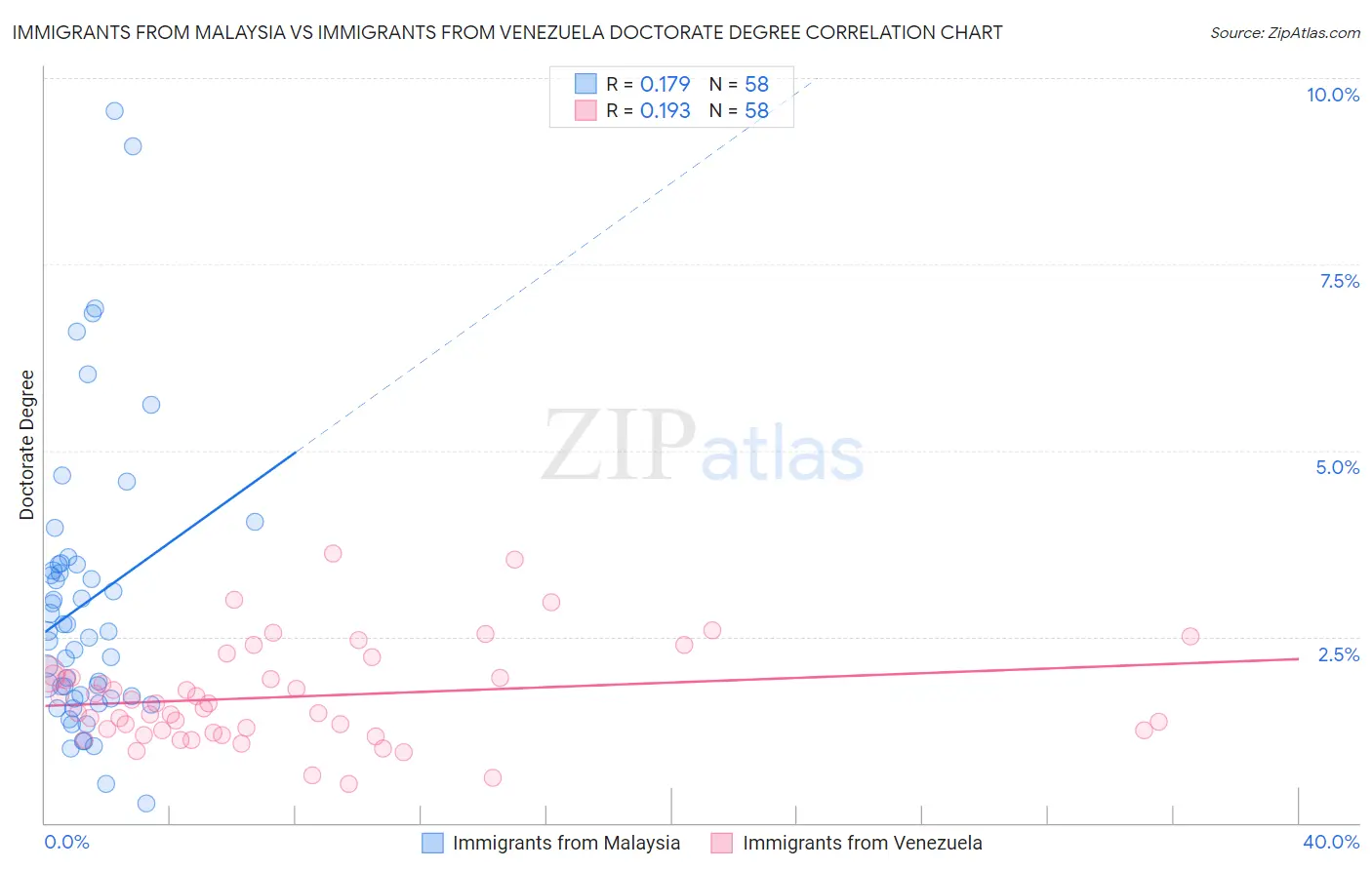 Immigrants from Malaysia vs Immigrants from Venezuela Doctorate Degree
