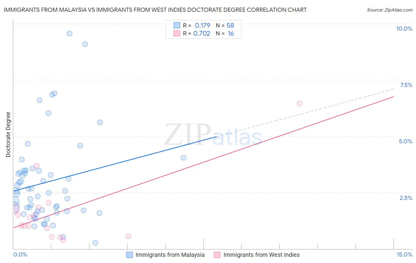 Immigrants from Malaysia vs Immigrants from West Indies Doctorate Degree