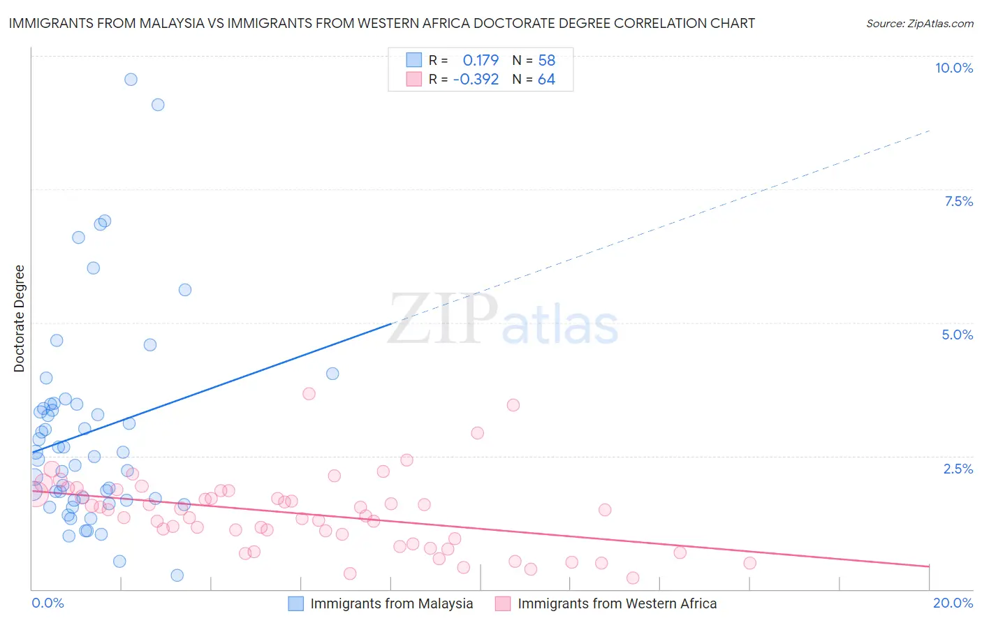 Immigrants from Malaysia vs Immigrants from Western Africa Doctorate Degree