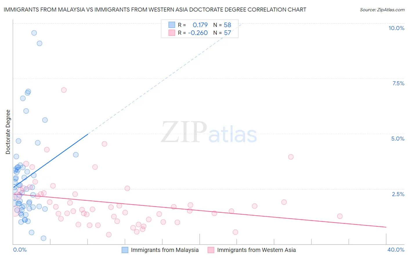 Immigrants from Malaysia vs Immigrants from Western Asia Doctorate Degree
