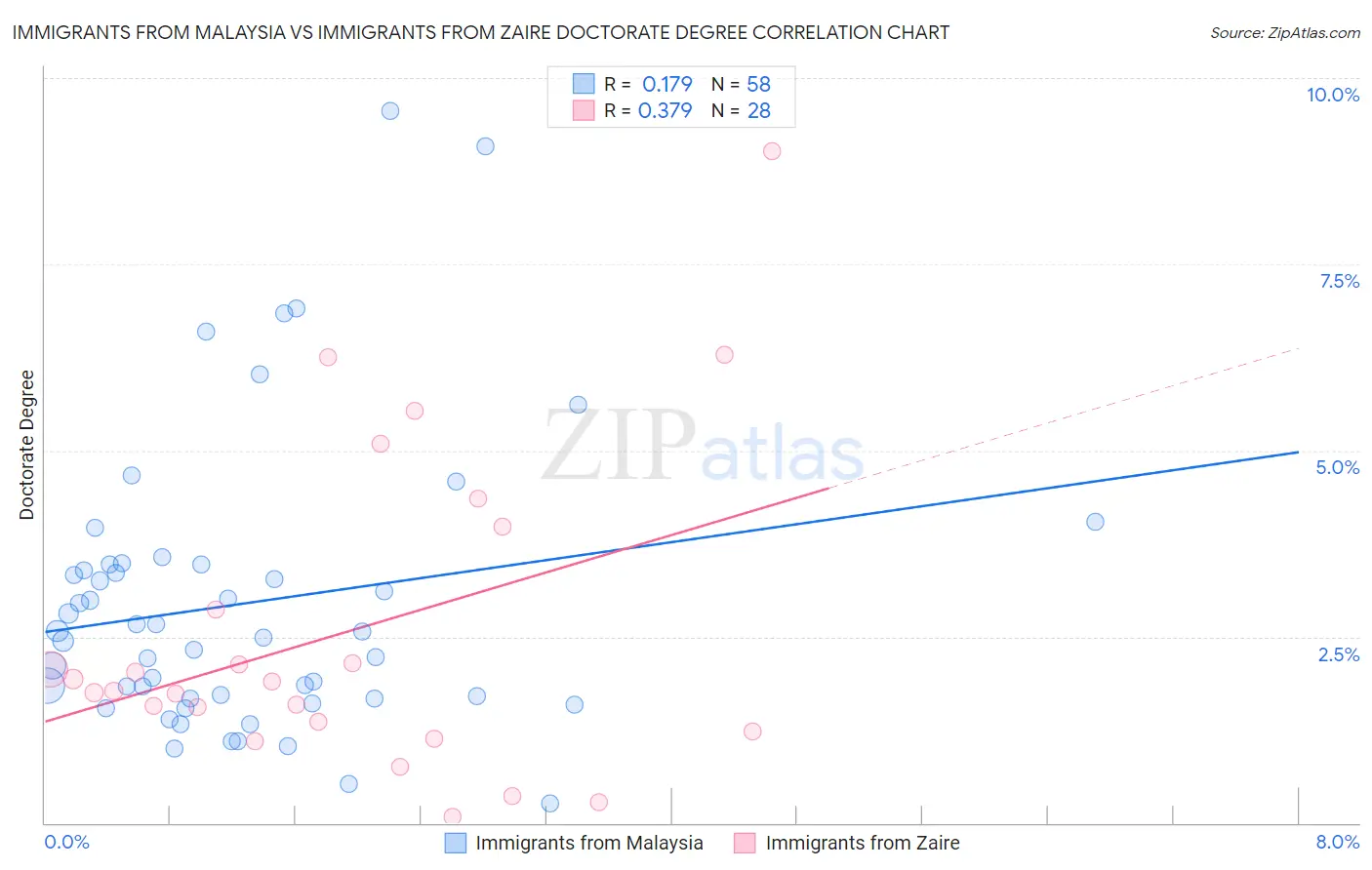 Immigrants from Malaysia vs Immigrants from Zaire Doctorate Degree