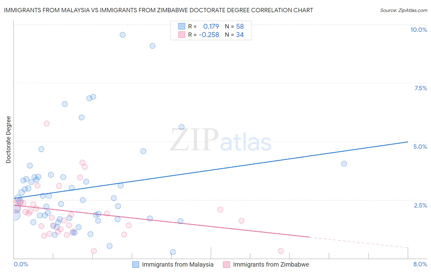 Immigrants from Malaysia vs Immigrants from Zimbabwe Doctorate Degree