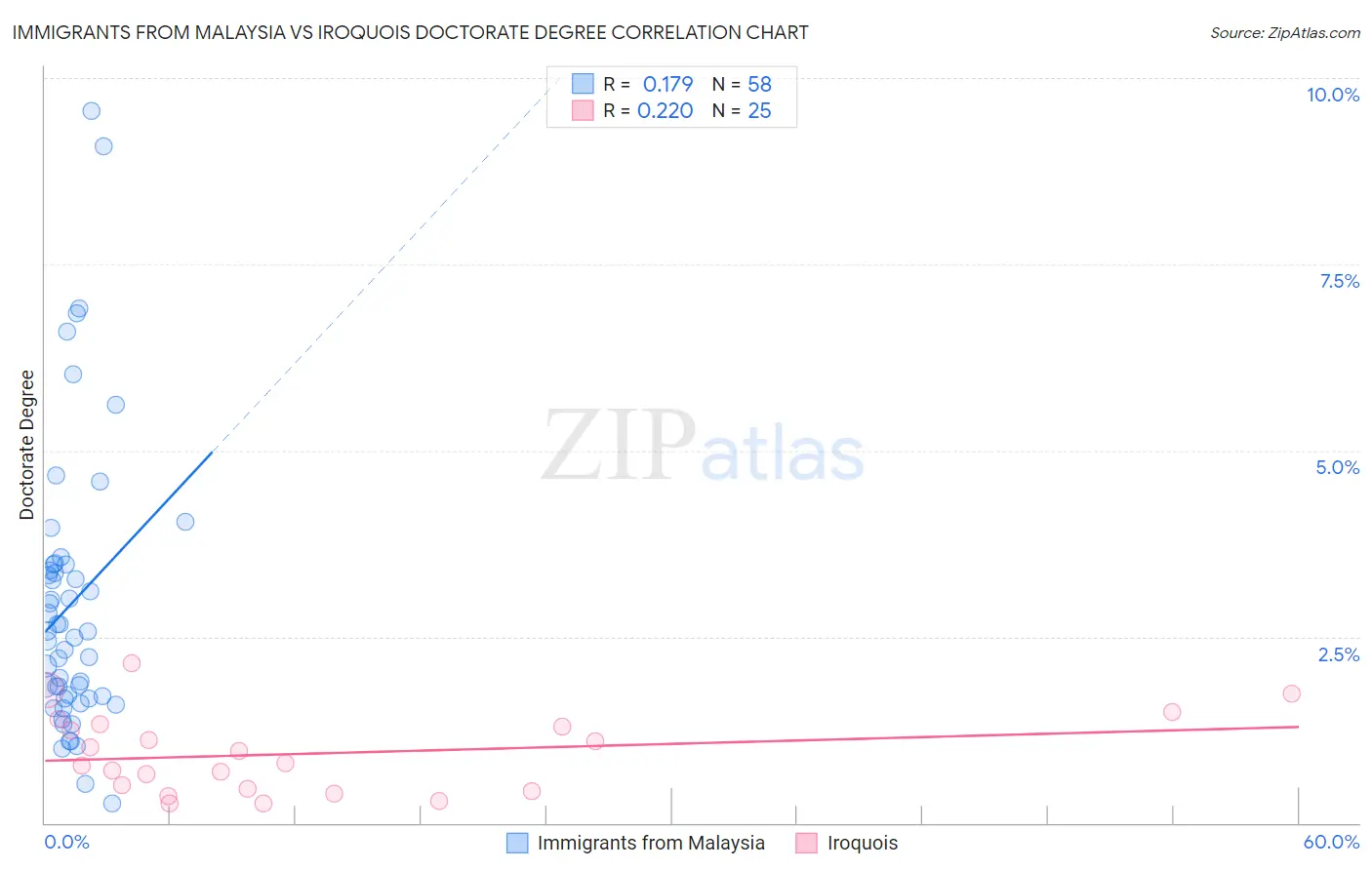 Immigrants from Malaysia vs Iroquois Doctorate Degree