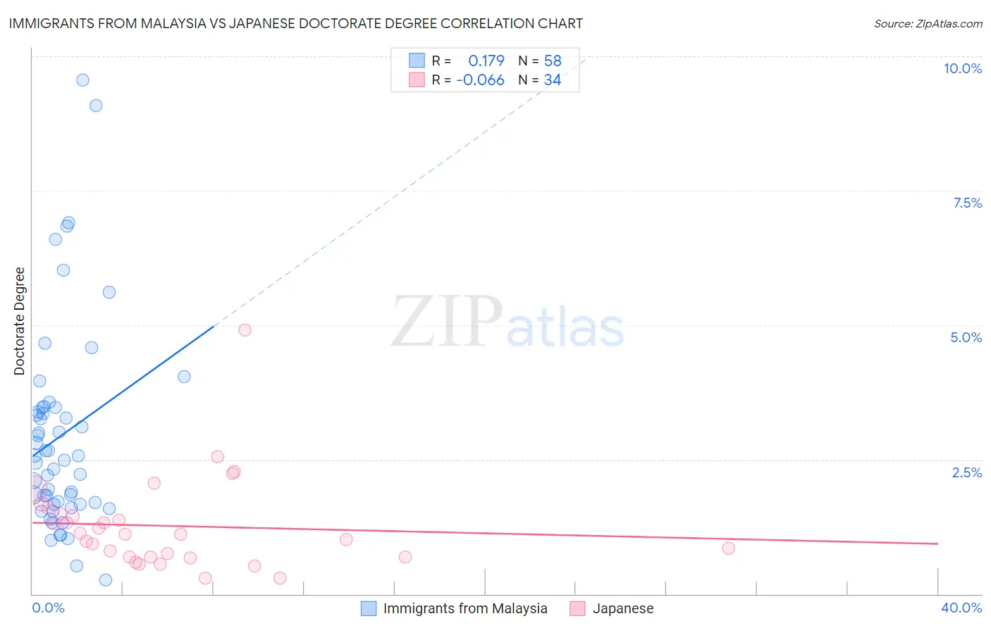 Immigrants from Malaysia vs Japanese Doctorate Degree