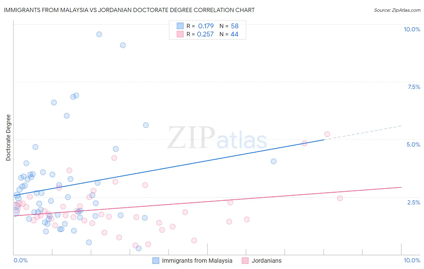 Immigrants from Malaysia vs Jordanian Doctorate Degree